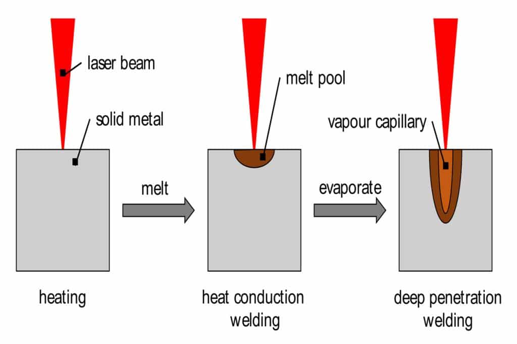 Quelles sont les considérations pour le soudage laser en termes de pénétration de la soudure et de rapport profondeur/largeur