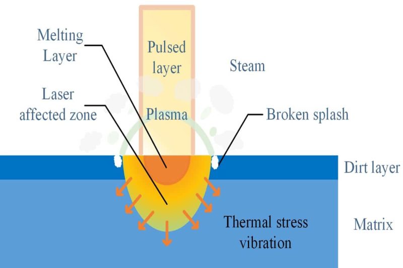 Factors Influencing Substrate Damage Factors Influencing Substrate Damage