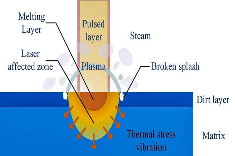How pulsed laser cleaning works