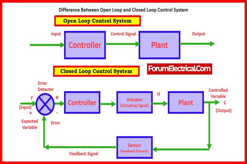 Open loop vs closed loop core difference comparison Open loop vs closed loop core difference comparison
