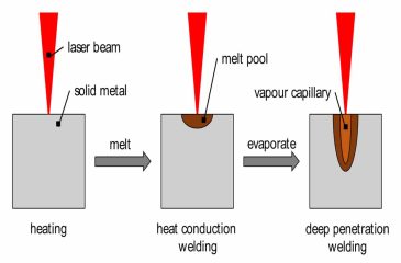 What Are the Considerations for Laser Welding in Terms of Weld Penetration and Depth-to-Width Ratio